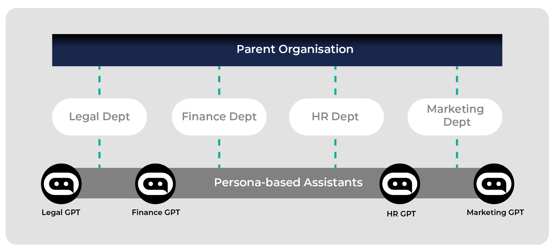 Multi-tenant architecture diagram showing Parent Organisation at the top, connected to Legal Dept, Finance Dept, HR Dept, and Marketing Dept, each with their own persona-based AI assistants (Legal GPT, Finance GPT, HR GPT, and Marketing GPT)