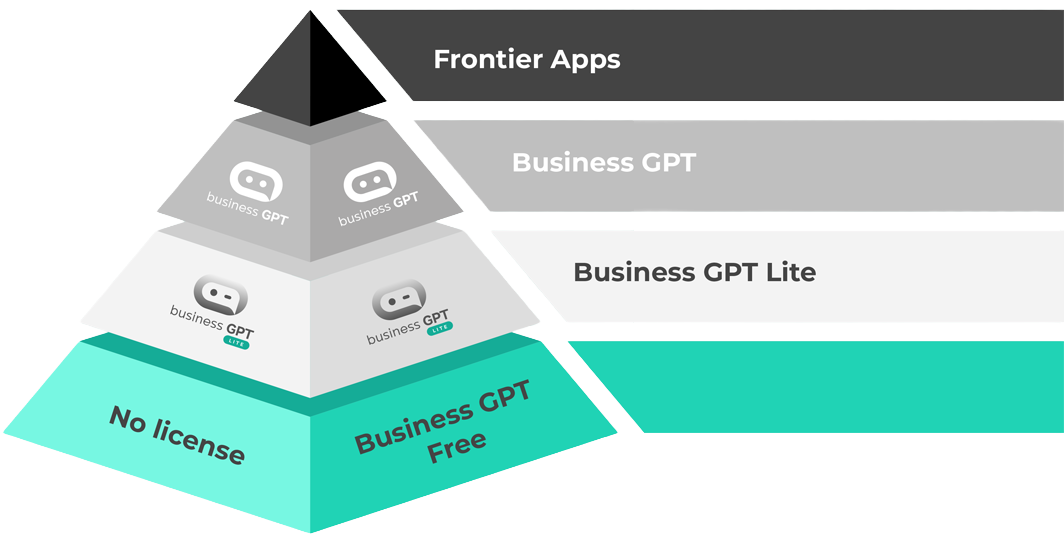 Adoption Hierarchy - A pyramid showing the tiered Business GPT ecosystem from No license and Business GPT Free at the base, through Business GPT Lite, Business GPT, to Frontier Apps at the top