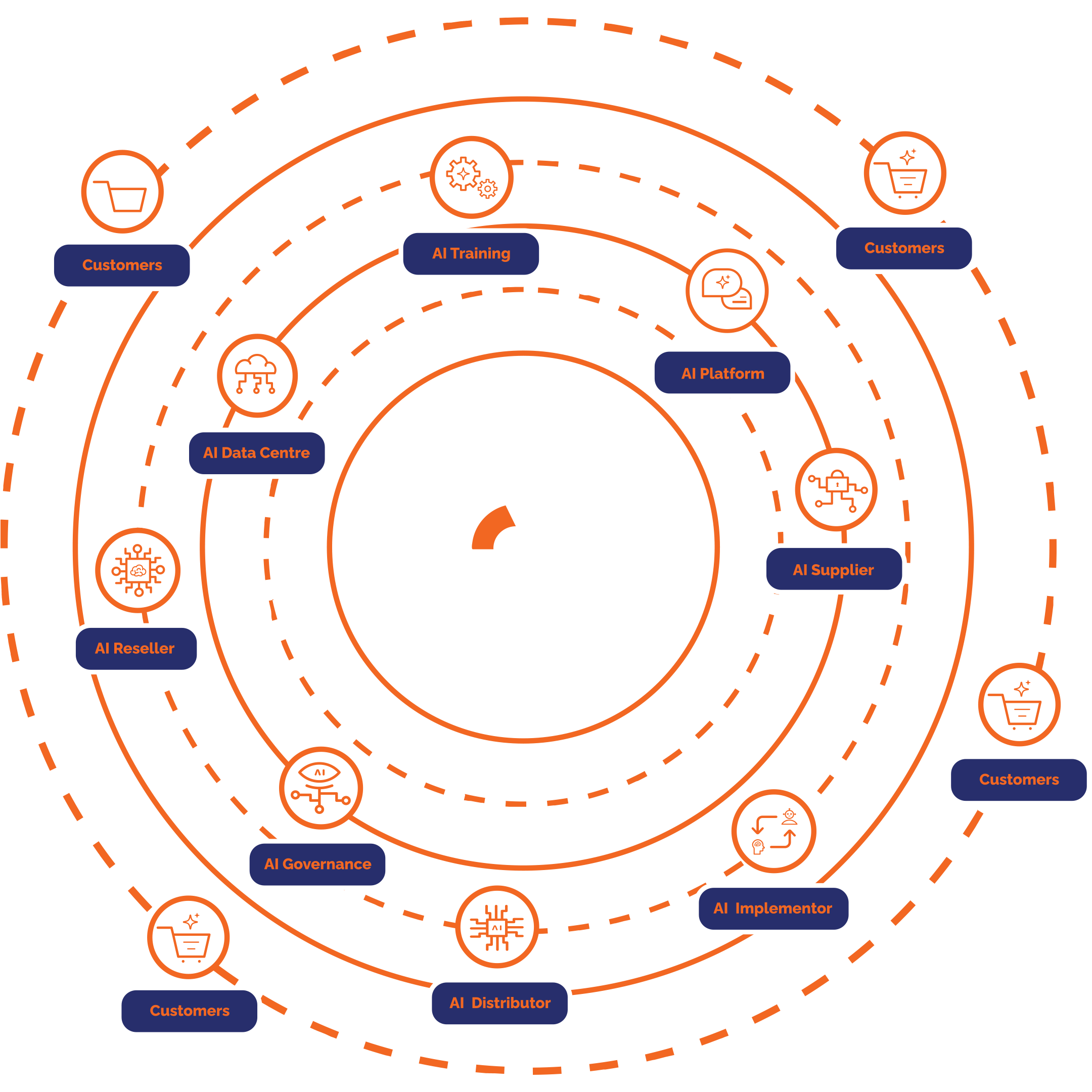 Business AI Marketplace Ecosystem